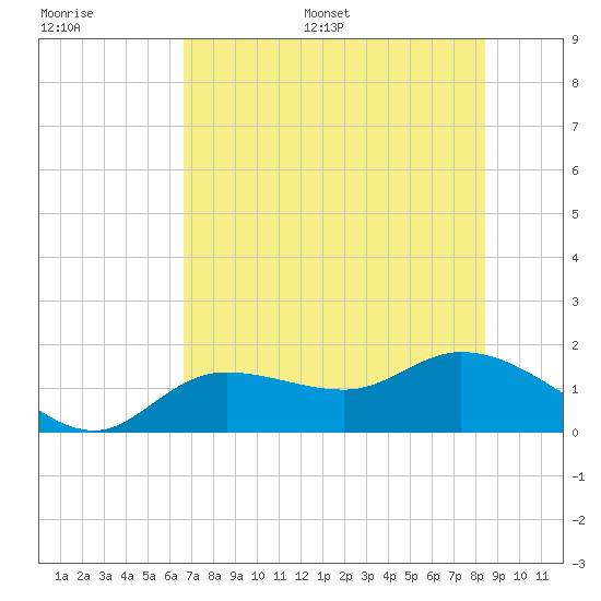 Matlacha tide chart for Saturday, July 8, 2023
