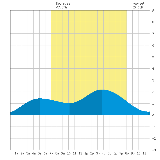 Matlacha tide chart for Thursday, August 17, 2023