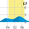 Matlacha tide chart for Thursday, August 17, 2023