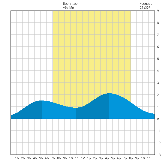 Matlacha tide chart for Friday, August 18, 2023