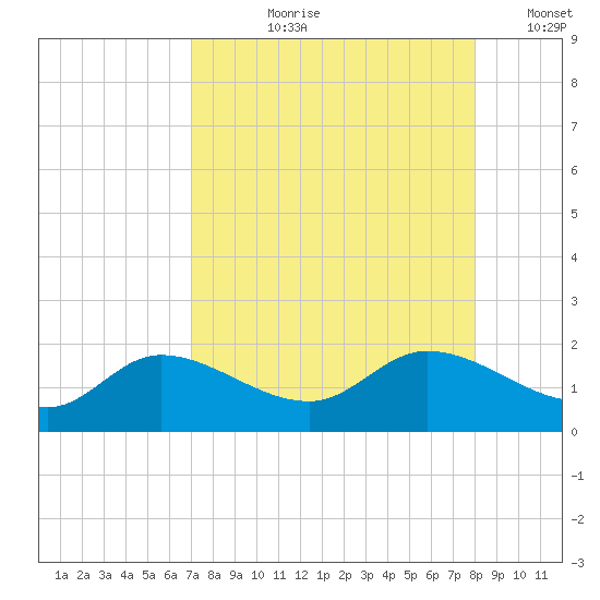 Matlacha tide chart for Sunday, August 20, 2023