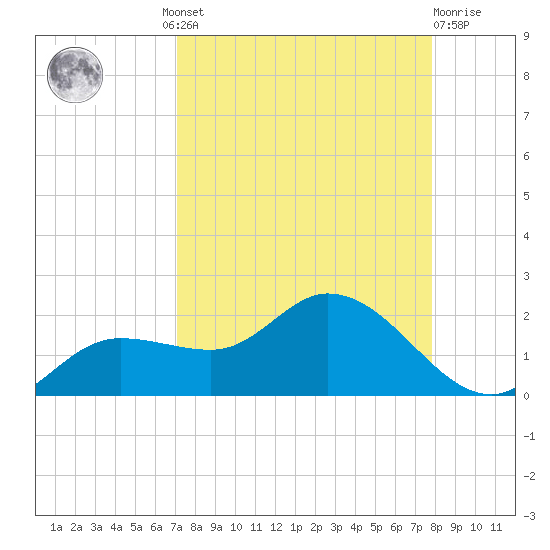 Matlacha tide chart for Wednesday, August 30, 2023