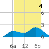 Matlacha tide chart for Friday, August 4, 2023