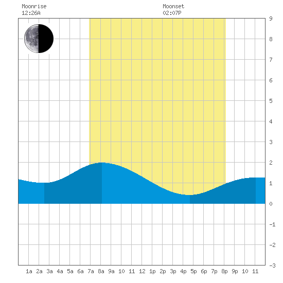 Matlacha tide chart for Tuesday, August 8, 2023