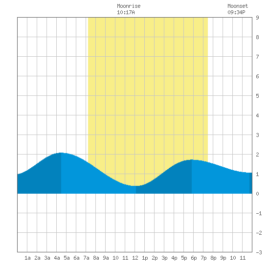 Matlacha tide chart for Monday, September 18, 2023