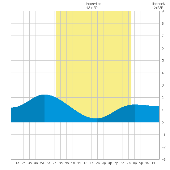 Matlacha tide chart for Wednesday, September 20, 2023