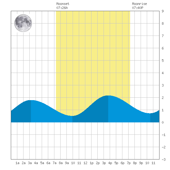 Matlacha tide chart for Friday, September 29, 2023