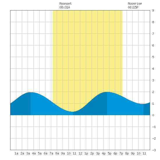 Matlacha tide chart for Saturday, September 30, 2023