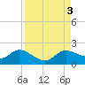 Matlacha tide chart for Sunday, September 3, 2023