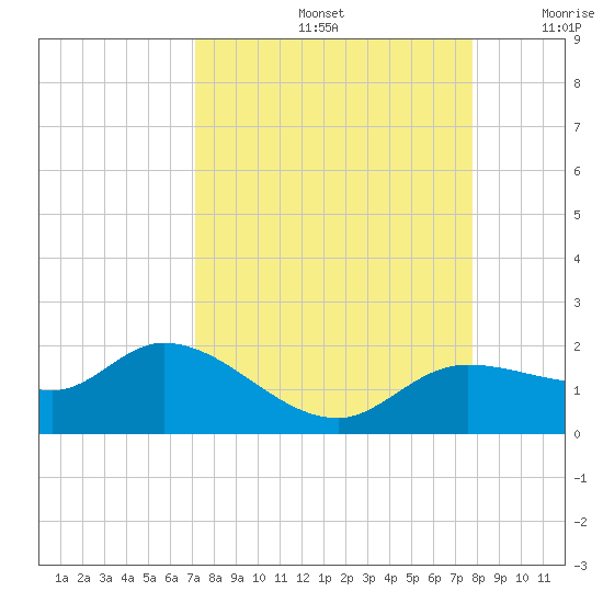 Matlacha tide chart for Monday, September 4, 2023