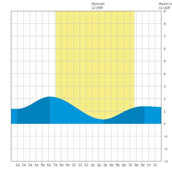 Matlacha tide chart for Tuesday, September 5, 2023