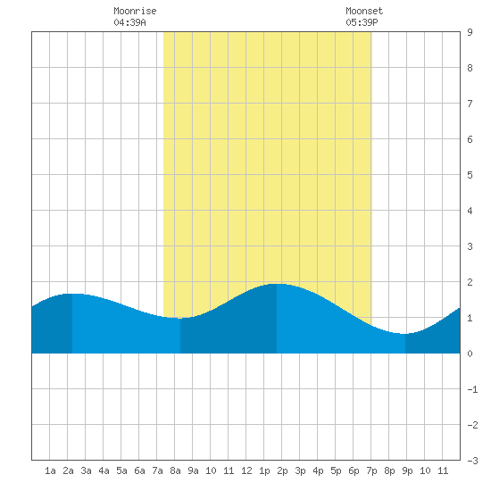 Matlacha tide chart for Wednesday, October 11, 2023