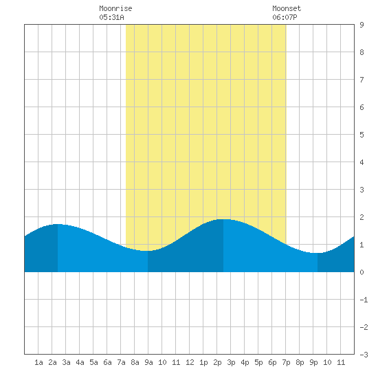 Matlacha tide chart for Thursday, October 12, 2023