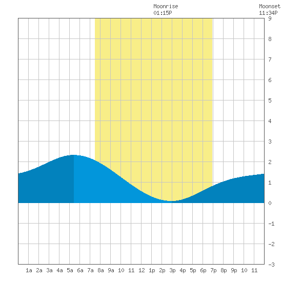 Matlacha tide chart for Friday, October 20, 2023