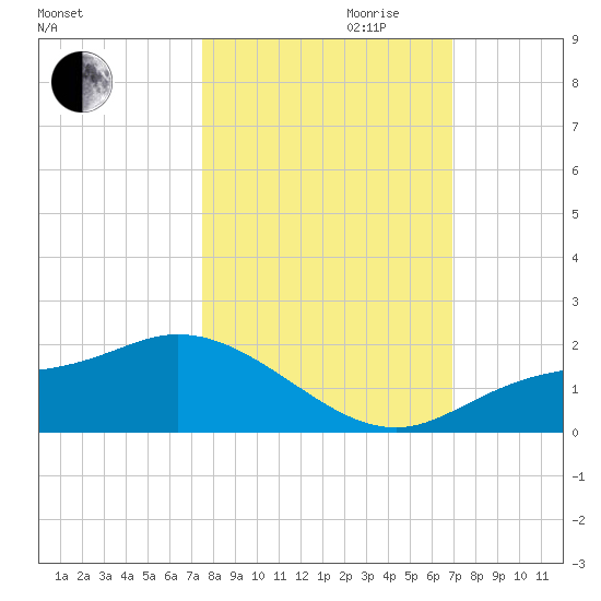 Matlacha tide chart for Saturday, October 21, 2023
