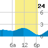 Matlacha tide chart for Tuesday, October 24, 2023