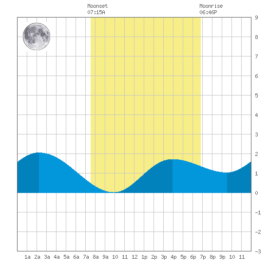Matlacha tide chart for Saturday, October 28, 2023