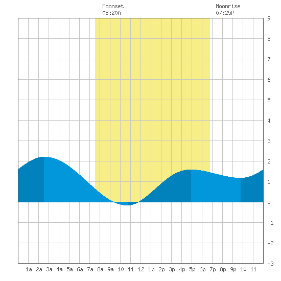 Matlacha tide chart for Sunday, October 29, 2023