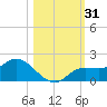 Matlacha tide chart for Tuesday, October 31, 2023
