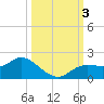 Matlacha tide chart for Tuesday, October 3, 2023