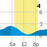 Matlacha tide chart for Wednesday, October 4, 2023