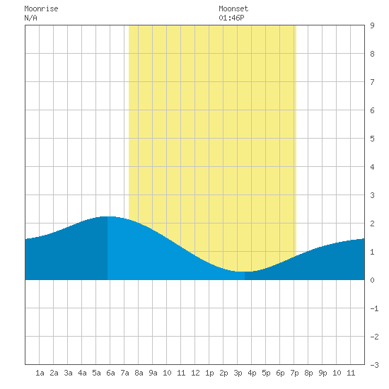 Matlacha tide chart for Thursday, October 5, 2023