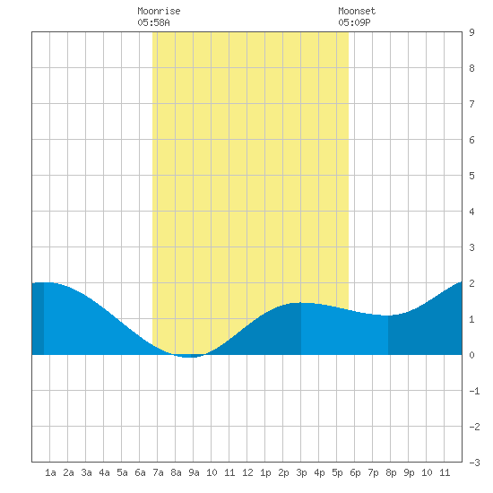 Matlacha tide chart for Sunday, November 12, 2023