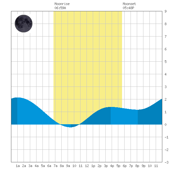 Matlacha tide chart for Monday, November 13, 2023