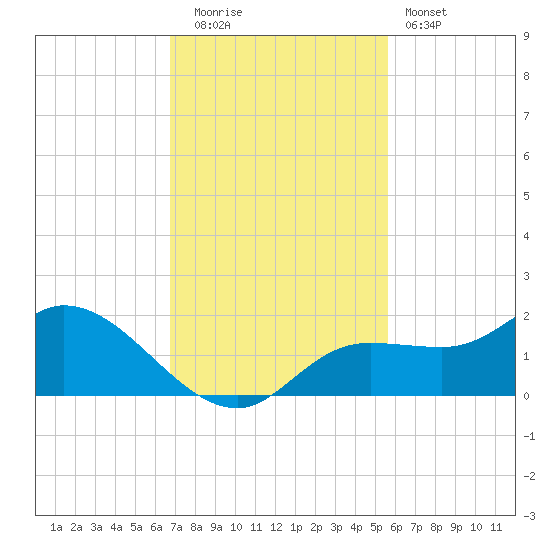 Matlacha tide chart for Tuesday, November 14, 2023