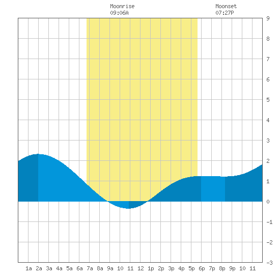 Matlacha tide chart for Wednesday, November 15, 2023