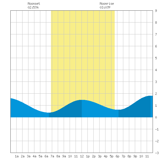 Matlacha tide chart for Thursday, November 23, 2023