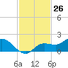 Matlacha tide chart for Sunday, November 26, 2023