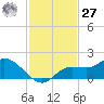Matlacha tide chart for Monday, November 27, 2023