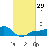 Matlacha tide chart for Wednesday, November 29, 2023