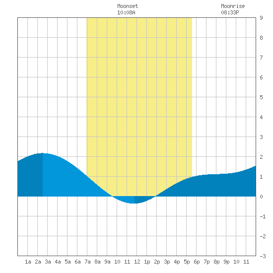 Matlacha tide chart for Thursday, November 30, 2023