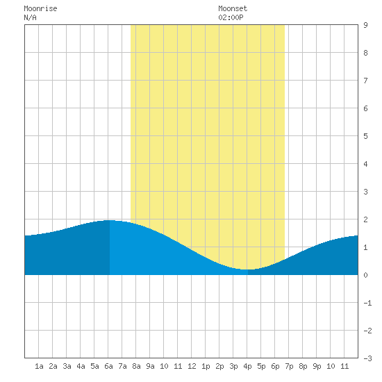 Matlacha tide chart for Saturday, November 4, 2023