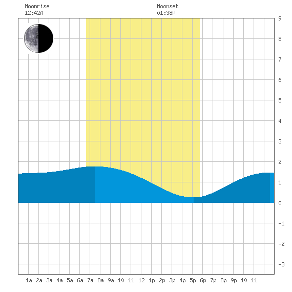 Matlacha tide chart for Sunday, November 5, 2023