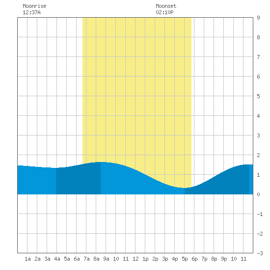 Matlacha tide chart for Monday, November 6, 2023
