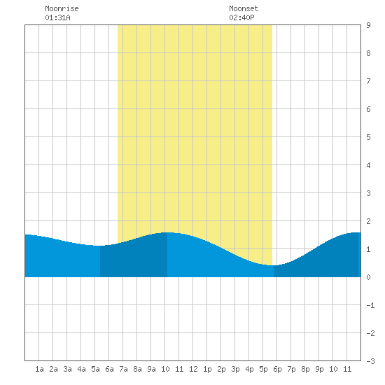 Matlacha tide chart for Tuesday, November 7, 2023