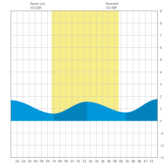 Matlacha tide chart for Thursday, November 9, 2023