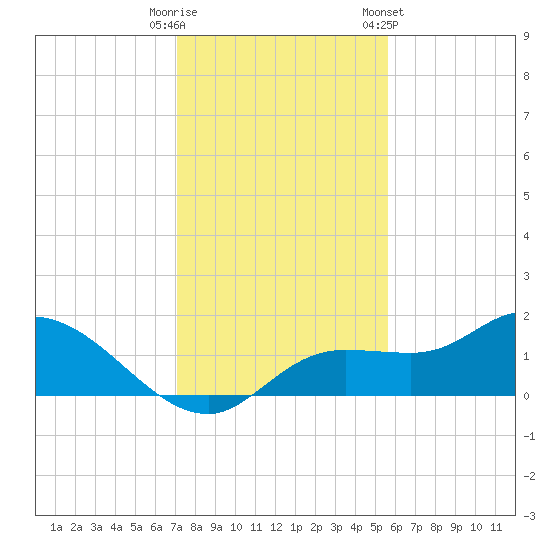 Matlacha tide chart for Monday, December 11, 2023