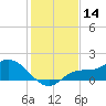 Matlacha tide chart for Thursday, December 14, 2023