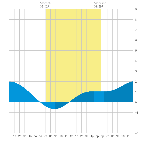 Matlacha tide chart for Monday, December 25, 2023