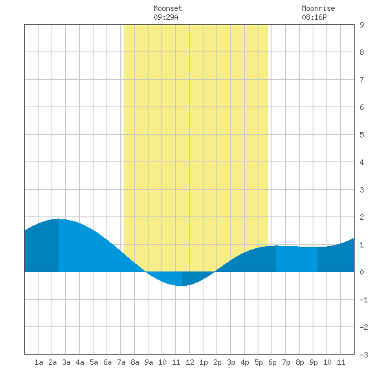 Matlacha tide chart for Friday, December 29, 2023