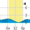 Matlacha tide chart for Monday, December 4, 2023