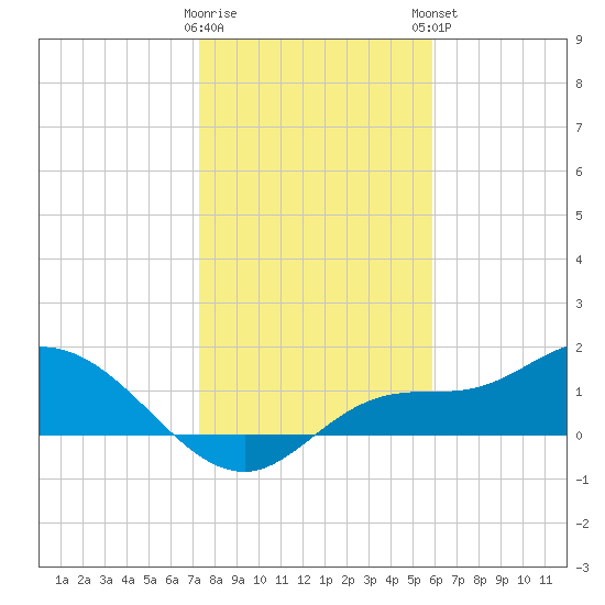 Matlacha tide chart for Wednesday, January 10, 2024
