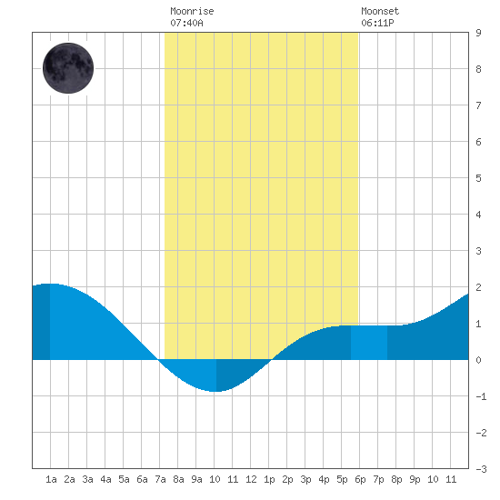 Matlacha tide chart for Thursday, January 11, 2024