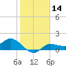 Matlacha tide chart for Sunday, January 14, 2024