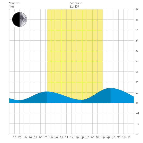 Matlacha tide chart for Wednesday, January 17, 2024