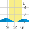 Matlacha tide chart for Monday, January 1, 2024